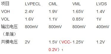 PECL、LVDS和CML電平