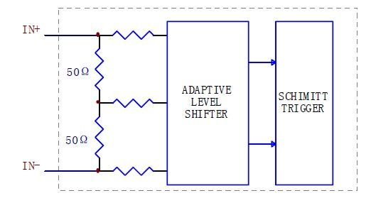 LVDS 輸入結(jié)構(gòu)