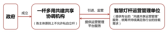 智慧燈桿共享協(xié)調(diào)機(jī)構(gòu)模式