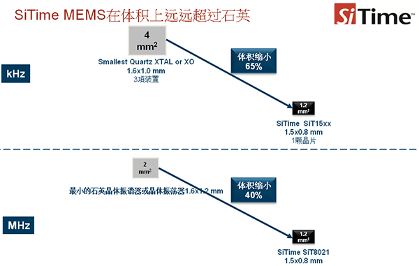  SiTimeMEMS在體積上遠遠超過石英