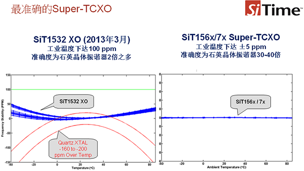 SiT156x/7x的精度和溫度補償