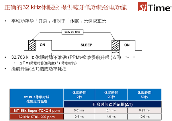 SiT156x/7xSuper-TCXO提供藍牙低功耗盛典功能