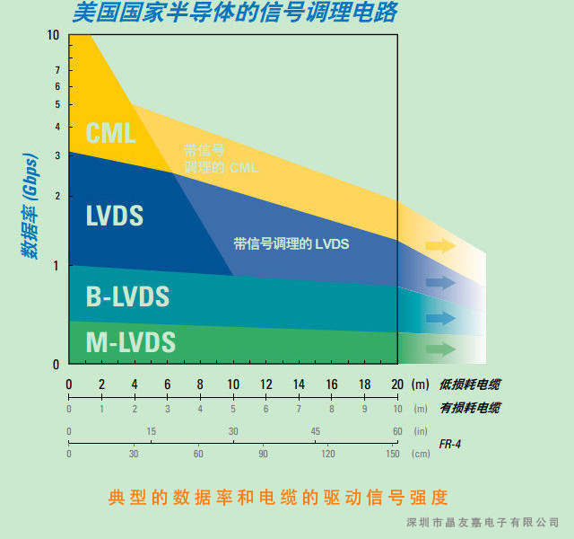 LVDS