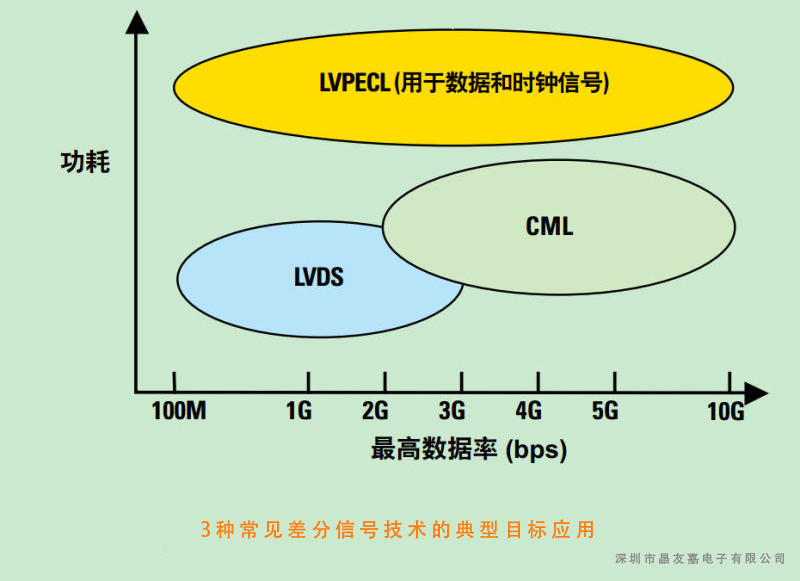 LVDS