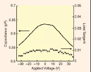  變?nèi)萜? /></div>
<div></div>
<div></div>
<div></div>
<div>圖11、鈦酸鍶鋇叉指電容變?nèi)萜髟?MHz 下的標(biāo)稱調(diào)諧曲線（有20 個(gè)叉指，每個(gè)叉指寬為5μm，長(zhǎng)為100 μm，叉指間距為5μm）[2]。</div>
<div></div>
<div>正如在文獻(xiàn)[28]中所公布的，IDC BST 變?nèi)萜魇窃趫D12（a）所示結(jié)構(gòu)的基礎(chǔ)上制作的。通過脈沖激光沉積法將一層0.5-μm 厚的Ba0.5Sr0.5TiO3 （BST）薄膜沉積到一個(gè)（001）MgO 基片上（厚度為0.5-mm），在有氧環(huán)境下（0.1mbar）采用具有1.5Jcm-2 的激光以5Hz 的注入脈沖速度進(jìn)行沉積[42]。所制成的BST 材料在電場(chǎng)強(qiáng)度從3.5 變化到0V/μm 時(shí)，相對(duì)介電常數(shù)從700 變化到1,200，所測(cè)得的BST 薄膜的介電損耗tanδ 在10MHz 下從0.1 變化到0.2。</div>
<div></div>
<div>圖12（b）展示了具有六個(gè)叉指的IDC，這是文獻(xiàn)[28]中所開發(fā)的BST 變?nèi)萜鞯幕締卧１舜碎g距為10μm 的叉指為220-μm 長(zhǎng)，10-μm寬。這個(gè)基本BST 變?nèi)萜鲉卧?-V 偏置下的Cmax=0.56pF，在35-V 偏置下的Cmin=0.4pF，根據(jù)式（1），它在給定的直流偏置電壓范圍中的電容可調(diào)能力為28.6%。為了實(shí)際應(yīng)用起見，人們制作了一個(gè)大的BST 變?nèi)萜餍酒?，這個(gè)芯片可以很容易地附著在傳統(tǒng)的微波電路板上。其尺寸為5×5mm2，含有三個(gè)并聯(lián)的BST 變?nèi)萜鲉卧?/div>
<div style=
