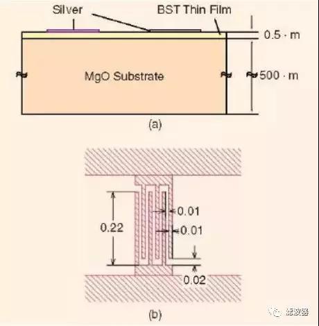 IDC BST 變?nèi)萜? /></div>
<div></div>
<div></div>
<div>圖12、（a）在MgO 基片上所制作的鈦酸鍶鋇叉指變?nèi)萜餍酒钠拭鎸印＃╞）鈦酸鍶鋇叉指變?nèi)萜鲉卧陌鎴D（尺寸單位為mm）[資料來源于28]。</div>
<div></div>
<div><strong>可調(diào)諧帶阻濾波器</strong></div>
<div></div>
<div>圖13 展示了一個(gè)具有槽線接地結(jié)構(gòu)的兩極點(diǎn)可調(diào)諧帶阻濾波器。在接地平面上，可調(diào)諧微帶線帶阻濾波器包含兩個(gè)可調(diào)諧BST 槽線諧振器和向BST 變?nèi)萜魈峁┲绷麟妷旱钠秒娐贰?/div>
<div style=