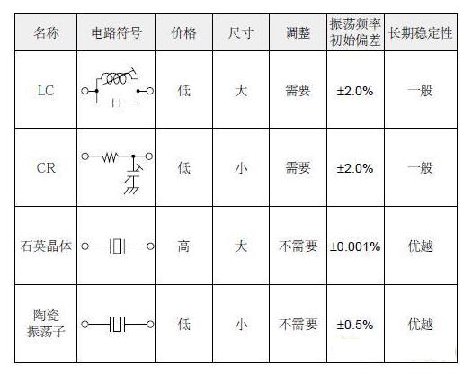 振蕩器