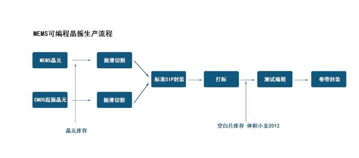 MEMS諧振器生產流程