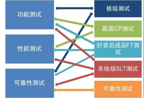 測(cè)試類別與測(cè)試手段關(guān)系圖